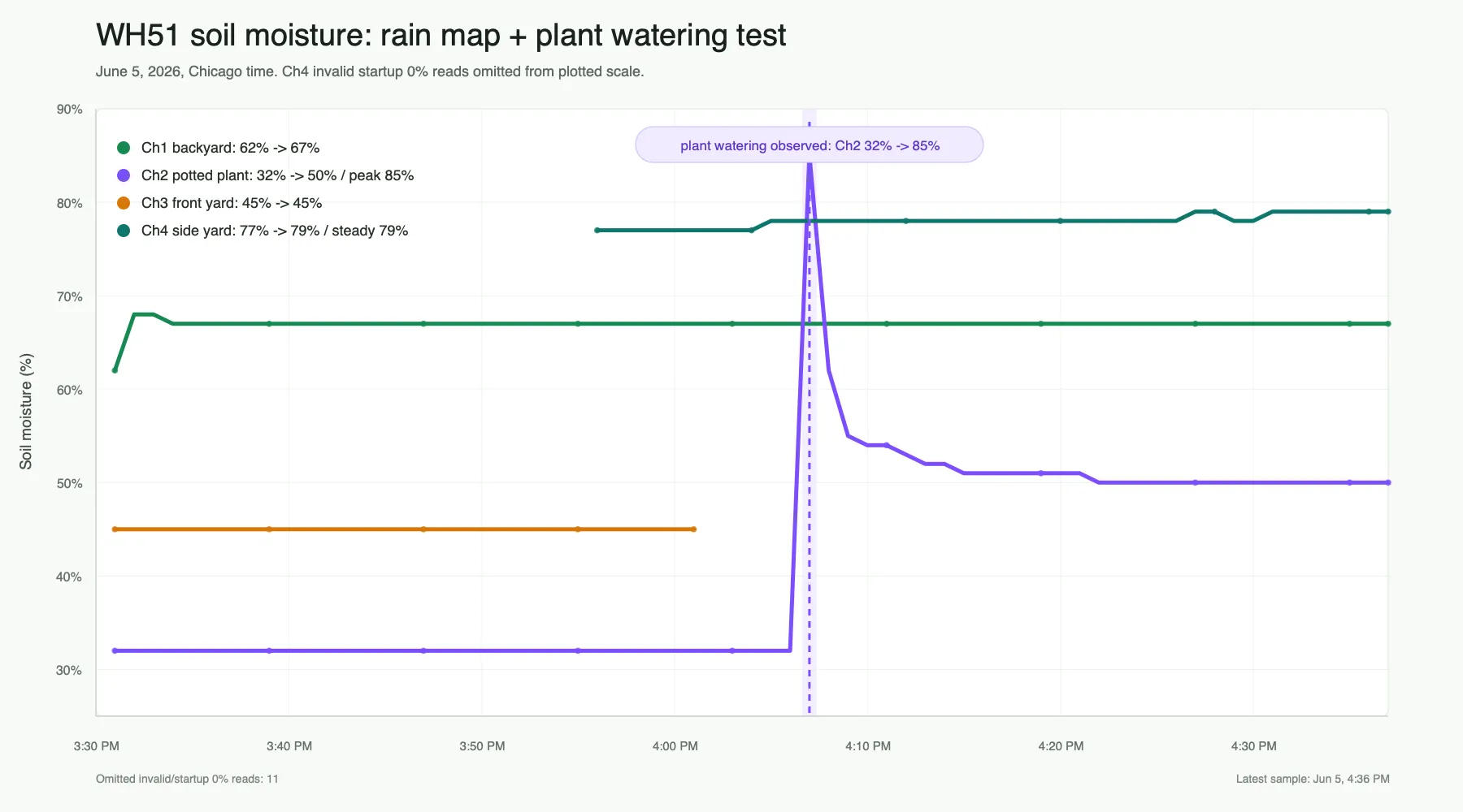 Soil-moisture chart: the potted plant flat at 32% through rain, then spiking to 85% after hand-watering